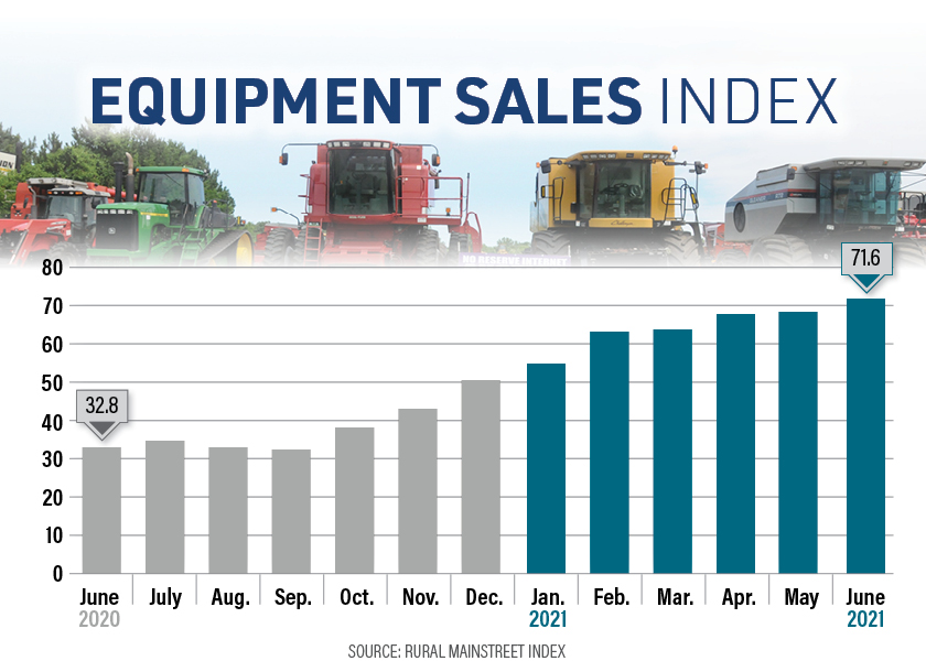 June Rural Mainstreet Index Machinery Sales and Farmland Prices Soar